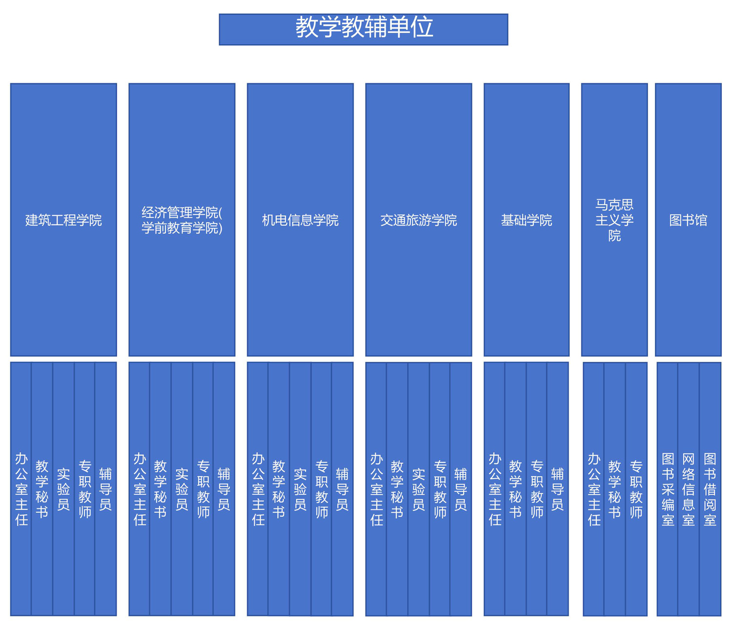 下设二级学院